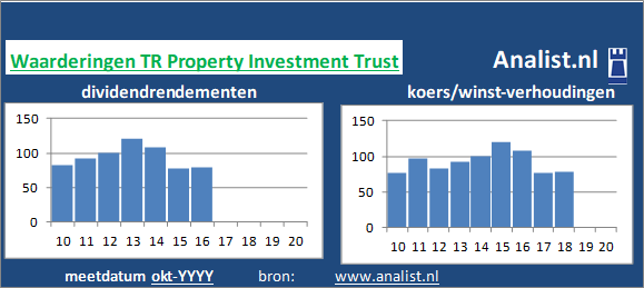 dividenden/><BR><p>TR Property Investment Trust keerde in de voorbije 5 jaar geen dividenden uit. Over de afgelopen 5 jaar was het gemiddelde dividendrendement 15,3 procent. </p>De markt waardeerde het aandeel midden 2020 op 345 maal het resultaat per aandeel. </p><p class=